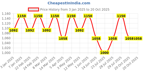 myntra.com LITTLE COLLARS Boys Embellished Shirt with Trousers little collars Price History Graph from 3 Jan 2025 to 20 Oct 2025