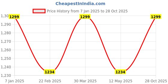 myntra.com LITTLE COLLARS Boys Embellished Shirt with Trousers little collars Price History Graph from 7 Jan 2025 to 28 Oct 2025