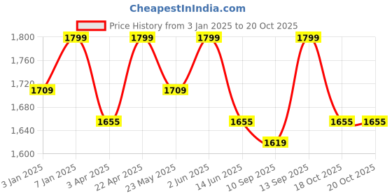 myntra.com Little Collars Boys Embroidered Bandhgala Clothing Set little collars Price History Graph from 3 Jan 2025 to 20 Oct 2025