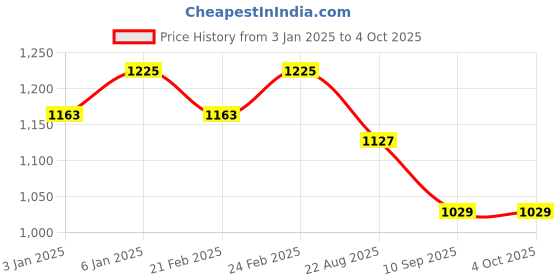 myntra.com LITTLE COLLARS Boys Embroidered Regular Kurta with Pyjamas little collars Price History Graph from 3 Jan 2025 to 4 Oct 2025