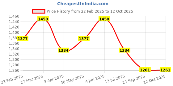 myntra.com LITTLE COLLARS Boys Embroidered Regular Kurta with Pyjamas little collars Price History Graph from 22 Feb 2025 to 12 Oct 2025