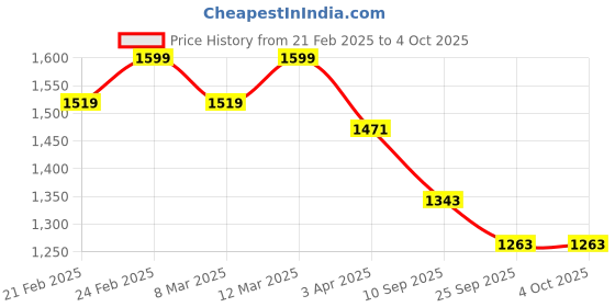 myntra.com LITTLE COLLARS Boys Embroidered Regular Kurta with Pyjamas little collars Price History Graph from 21 Feb 2025 to 4 Oct 2025