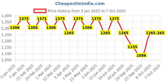 myntra.com LITTLE COLLARS Boys Embroidered Regular Kurta with Pyjamas little collars Price History Graph from 3 Jan 2025 to 4 Oct 2025
