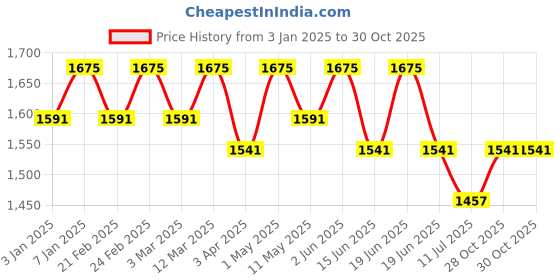 myntra.com LITTLE COLLARS Boys Embroidered Regular Kurta with Pyjamas little collars Price History Graph from 3 Jan 2025 to 29 Oct 2025