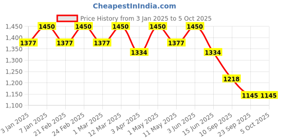 myntra.com LITTLE COLLARS Boys Embroidered Regular Kurta with Pyjamas little collars Price History Graph from 3 Jan 2025 to 4 Oct 2025