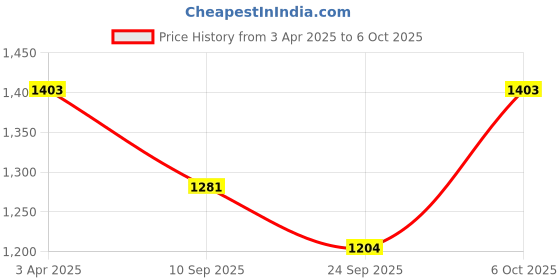 myntra.com LITTLE COLLARS Boys Embroidered Regular Kurta with Pyjamas little collars Price History Graph from 3 Apr 2025 to 4 Oct 2025