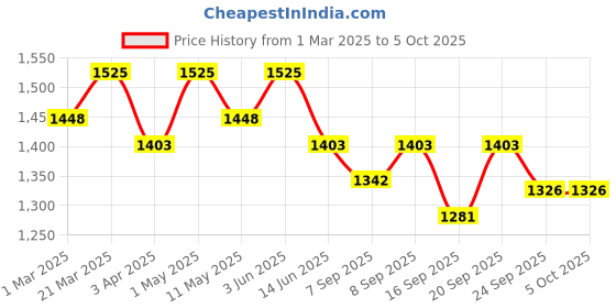 myntra.com LITTLE COLLARS Boys Embroidered Regular Kurta with Pyjamas little collars Price History Graph from 1 Mar 2025 to 4 Oct 2025