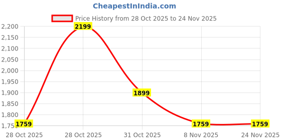 myntra.com LITTLE COLLARS Boys Embroidered Regular Kurta with Pyjamas little collars Price History Graph from 28 Oct 2025 to 23 Nov 2025