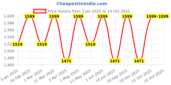 myntra.com LITTLE COLLARS Boys Embroidered Regular Sequinned Kurta with Pyjamas little collars Price History Graph from 3 Jan 2025 to 13 Oct 2025