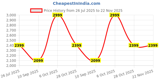 myntra.com LITTLE COLLARS Boys Ethnic Motifs Embroidered Regular Straight Kurta Pyjama Set little collars Price History Graph from 26 Jul 2025 to 22 Nov 2025
