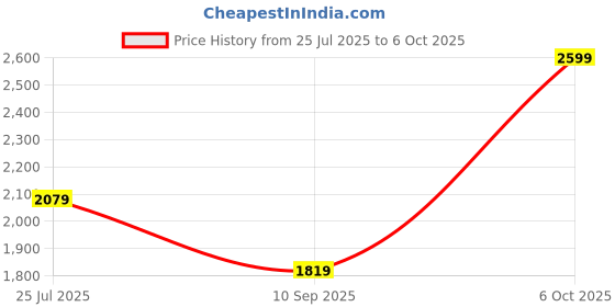 myntra.com LITTLE COLLARS Boys Ethnic Motifs Printed Kurta with Pyjama And Nehru jacket little collars Price History Graph from 25 Jul 2025 to 5 Oct 2025