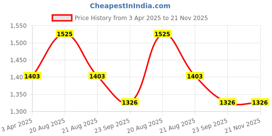 myntra.com LITTLE COLLARS Boys Floral Embroidered Regular Kurta with Pyjamas little collars Price History Graph from 3 Apr 2025 to 20 Nov 2025