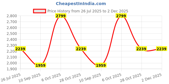 myntra.com LITTLE COLLARS Boys Floral Embroidered Thread Work Kurta with Pyjamas & Nehru jacket little collars Price History Graph from 26 Jul 2025 to 2 Dec 2025