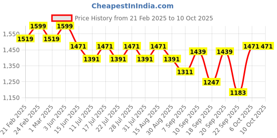 myntra.com LITTLE COLLARS Boys Floral Printed Kurta & Trousers with Nehru Jacket little collars Price History Graph from 21 Feb 2025 to 10 Oct 2025