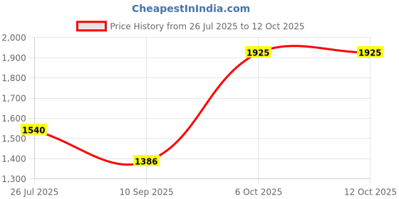 myntra.com LITTLE COLLARS Boys Floral Printed Kurta with Pyjama And Nehru jacket little collars Price History Graph from 26 Jul 2025 to 12 Oct 2025