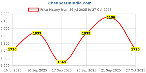 myntra.com LITTLE COLLARS Boys Floral Printed Pure Silk Kurta with Pyjamas little collars Price History Graph from 26 Jul 2025 to 27 Oct 2025