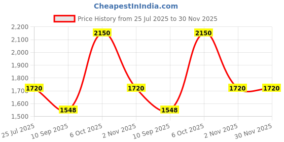myntra.com LITTLE COLLARS Boys Floral Printed Pure Silk Kurta with Pyjamas little collars Price History Graph from 25 Jul 2025 to 30 Nov 2025