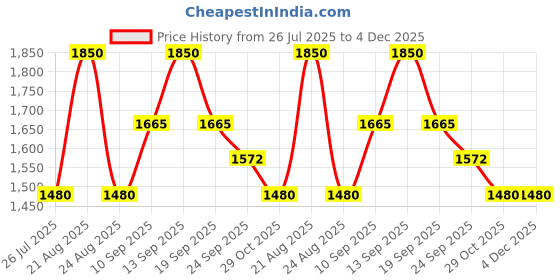 myntra.com LITTLE COLLARS Boys Floral Printed Pure Silk Kurta with Pyjamas little collars Price History Graph from 26 Jul 2025 to 4 Dec 2025