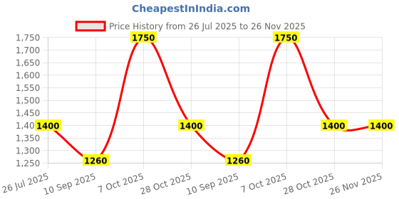 myntra.com LITTLE COLLARS Boys Floral Printed Pure Silk Kurta with Pyjamas little collars Price History Graph from 26 Jul 2025 to 26 Nov 2025