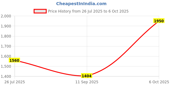 myntra.com LITTLE COLLARS Boys Floral Printed Silk Kurta with Pyjama And Nehru jacket little collars Price History Graph from 26 Jul 2025 to 6 Oct 2025