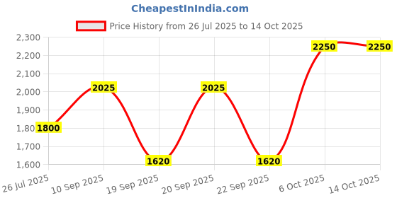 myntra.com LITTLE COLLARS Boys Floral Printed Silk Kurta with Pyjama And Nehru jacket little collars Price History Graph from 26 Jul 2025 to 13 Oct 2025