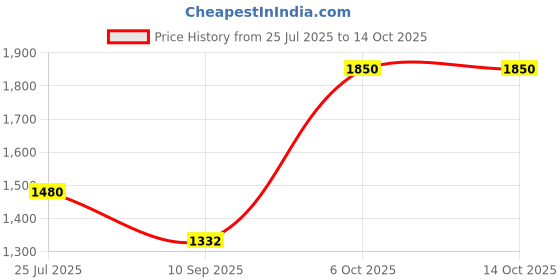 myntra.com LITTLE COLLARS Boys Floral Printed Silk Kurta with Pyjama And Nehru jacket little collars Price History Graph from 25 Jul 2025 to 13 Oct 2025