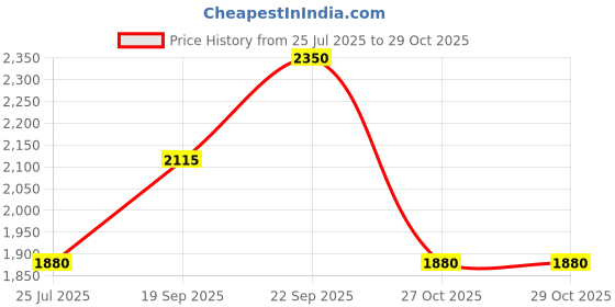 myntra.com LITTLE COLLARS Boys Floral Printed Silk Kurta with Pyjama And Nehru jacket little collars Price History Graph from 25 Jul 2025 to 28 Oct 2025