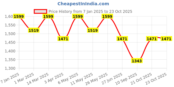 myntra.com LITTLE COLLARS Boys Long Sleeve Double-Breasted Four-Piece Suit little collars Price History Graph from 7 Jan 2025 to 22 Oct 2025