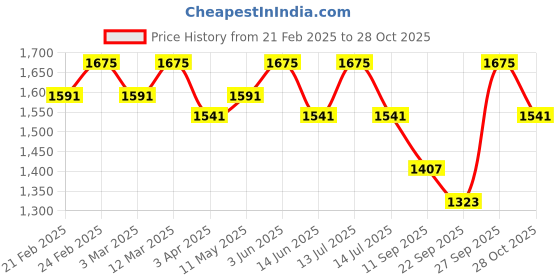 myntra.com LITTLE COLLARS Boys Mandarin Collar Cotton Silk Straight Kurta With Trouser & Nehru Jacket little collars Price History Graph from 21 Feb 2025 to 28 Oct 2025