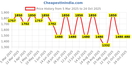 myntra.com LITTLE COLLARS Boys Mandarin Collar Jodhpuri Bandhgala 2-Piece Suit little collars Price History Graph from 5 Mar 2025 to 22 Oct 2025