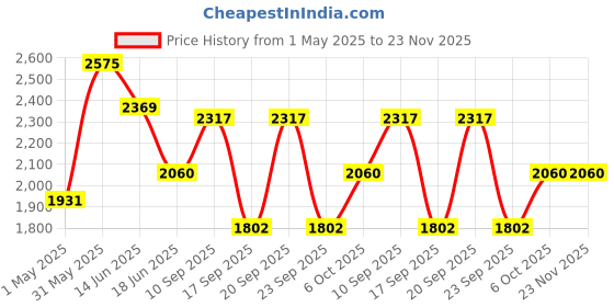 myntra.com LITTLE COLLARS Boys Mandarin Collar Kurta With Trouser And Jacket little collars Price History Graph from 1 May 2025 to 22 Nov 2025