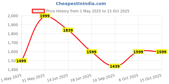 myntra.com LITTLE COLLARS Boys Mandarin Collar Kurta With Trouser And Jacket little collars Price History Graph from 1 May 2025 to 14 Oct 2025