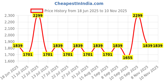 myntra.com LITTLE COLLARS Boys Mandarin Collar Kurta With Waistcoat With Pajama little collars Price History Graph from 18 Jun 2025 to 10 Nov 2025