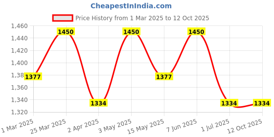 myntra.com LITTLE COLLARS Boys Mandarin Collar Long Sleeves Kurta With Pyjama & Nehru Jacket little collars Price History Graph from 1 Mar 2025 to 11 Oct 2025