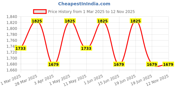 myntra.com LITTLE COLLARS Boys Mandarin Collar Long Sleeves Regular Kurta & Pyjama & Nehru Jacket little collars Price History Graph from 1 Mar 2025 to 12 Nov 2025