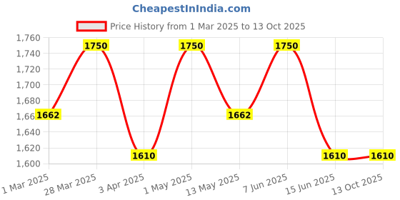 myntra.com LITTLE COLLARS Boys Mandarin Collar Long Sleeves Regular Kurta & Pyjama & Nehru Jacket little collars Price History Graph from 1 Mar 2025 to 13 Oct 2025