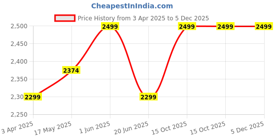myntra.com LITTLE COLLARS Boys Mandarin Collar Single-Breasted 3-Piece Suit little collars Price History Graph from 3 Apr 2025 to 5 Dec 2025