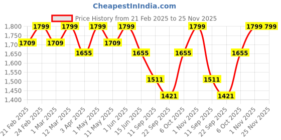 myntra.com LITTLE COLLARS Boys Mandarin Collar Straight Kurta With Pyjama & Nehru jacket little collars Price History Graph from 21 Feb 2025 to 24 Nov 2025