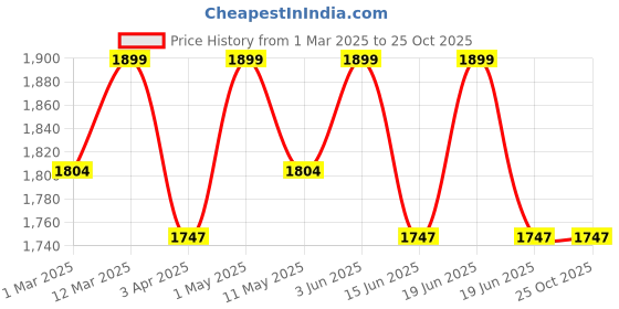 myntra.com LITTLE COLLARS Boys Mandarin Collar Straight Kurta with Trouser and Nehru Jacket little collars Price History Graph from 1 Mar 2025 to 25 Oct 2025