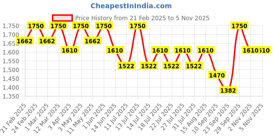myntra.com LITTLE COLLARS Boys Mandarin Collar Straight Kurta With Trouser & NehruJacket little collars Price History Graph from 21 Feb 2025 to 4 Nov 2025