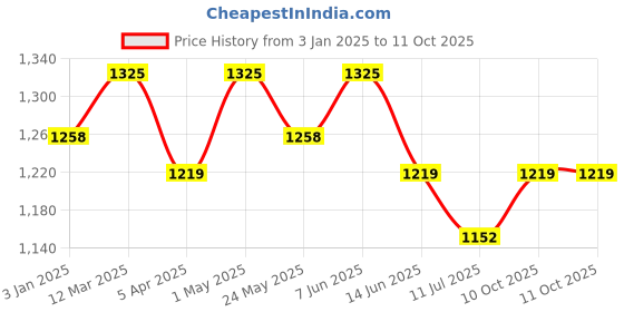myntra.com Little Collars Boys Nehru Jacket Kurta & Pajama Set little collars Price History Graph from 3 Jan 2025 to 10 Oct 2025