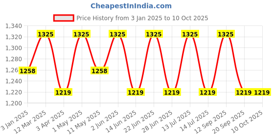myntra.com Little Collars Boys Nehru Jacket Kurta & Pajama Set little collars Price History Graph from 3 Jan 2025 to 10 Oct 2025