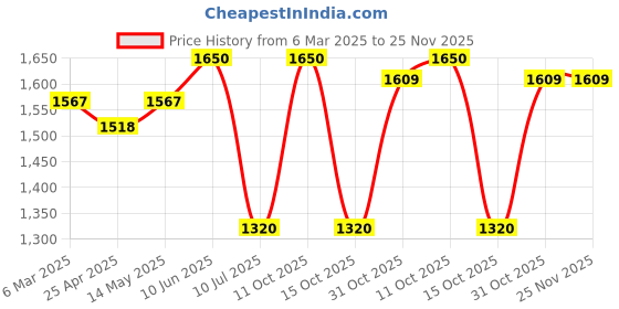 myntra.com Little Collars Boys Nehru Jacket Kurta & Pajama Set little collars Price History Graph from 6 Mar 2025 to 25 Nov 2025