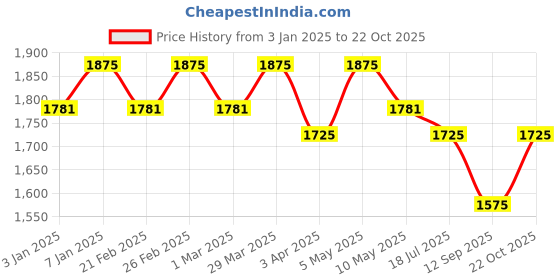 myntra.com LITTLE COLLARS Boys Party Three-Piece Suits little collars Price History Graph from 3 Jan 2025 to 22 Oct 2025