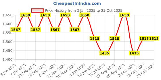 myntra.com LITTLE COLLARS Boys Party Three-Piece Suits little collars Price History Graph from 3 Jan 2025 to 22 Oct 2025