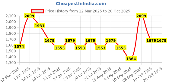 myntra.com LITTLE COLLARS Boys Prince Long Sleeves Bandhgala Suit little collars Price History Graph from 12 Mar 2025 to 20 Oct 2025