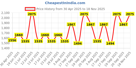 myntra.com LITTLE COLLARS Boys Printed Coat with Trousers little collars Price History Graph from 30 Apr 2025 to 18 Nov 2025