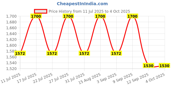 myntra.com LITTLE COLLARS Boys Printed Kurta With Pyjama & Nehru Jacket little collars Price History Graph from 11 Jul 2025 to 4 Oct 2025