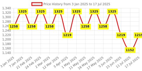 myntra.com LITTLE COLLARS Boys Printed Regular Silk Crepe Kurta with Pyjamas little collars Price History Graph from 3 Jan 2025 to 17 Jul 2025