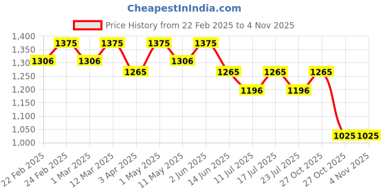 myntra.com LITTLE COLLARS Boys Printed Shirt with Shorts little collars Price History Graph from 22 Feb 2025 to 2 Nov 2025